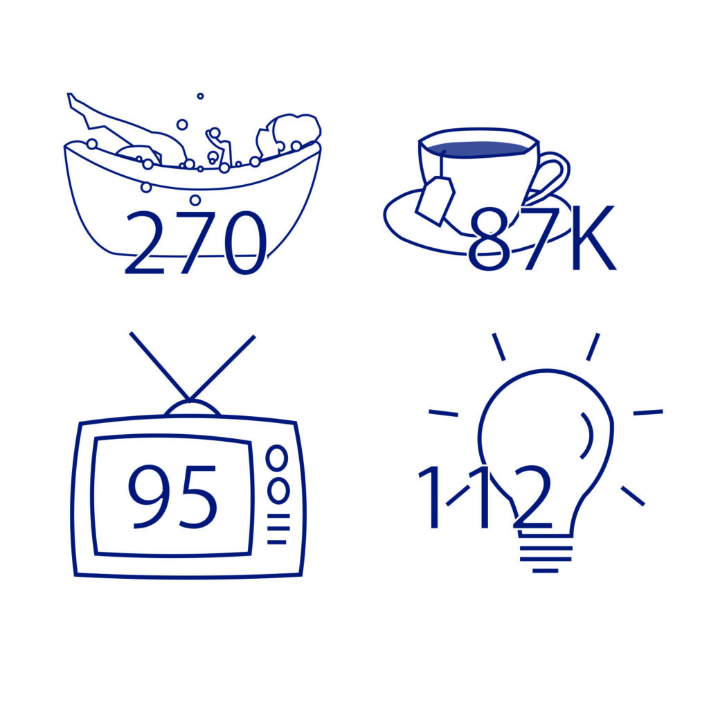 illustration showing water and energy savings, 270 baths, 87 thousand cups of tea, 95 days of tv and 112 lightbulbs